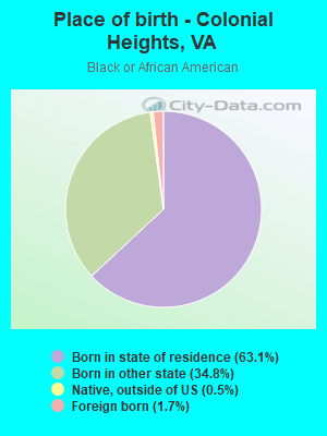 Place of birth - Colonial Heights, VA
