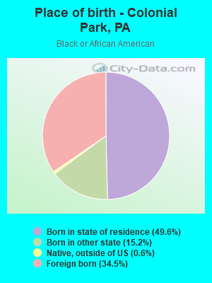 Place of birth - Colonial Park, PA