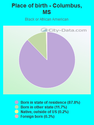 Place of birth - Columbus, MS