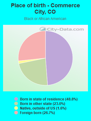 Place of birth - Commerce City, CO