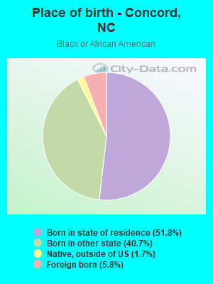 Place of birth - Concord, NC