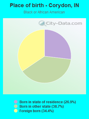 Place of birth - Corydon, IN