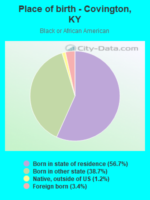 Place of birth - Covington, KY