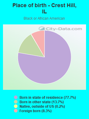 Place of birth - Crest Hill, IL