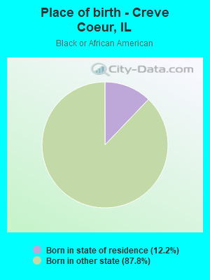 Place of birth - Creve Coeur, IL