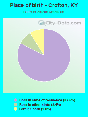 Place of birth - Crofton, KY