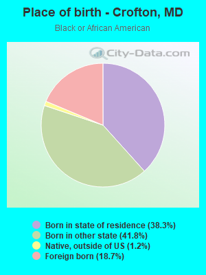 Place of birth - Crofton, MD