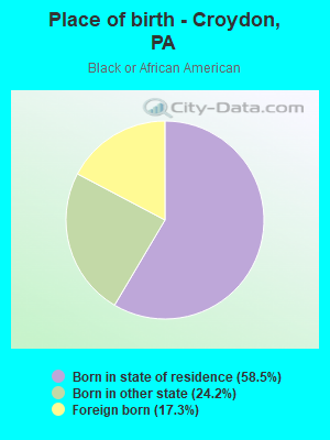 Place of birth - Croydon, PA