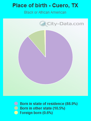 Place of birth - Cuero, TX