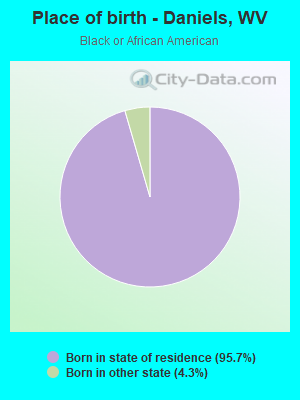 Place of birth - Daniels, WV