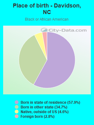 Place of birth - Davidson, NC