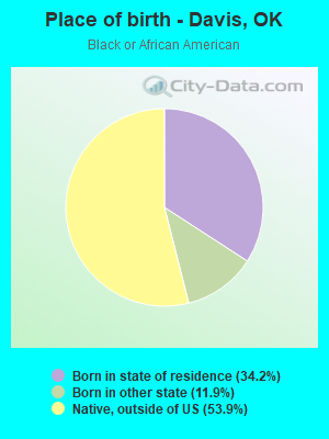 Place of birth - Davis, OK