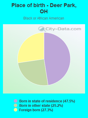 Place of birth - Deer Park, OH