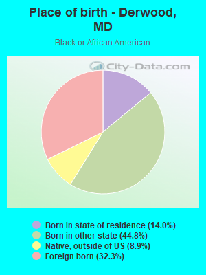 Place of birth - Derwood, MD