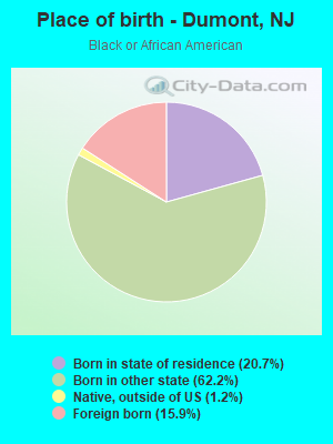 Place of birth - Dumont, NJ