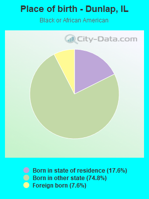 Place of birth - Dunlap, IL