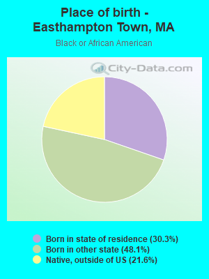 Place of birth - Easthampton Town, MA