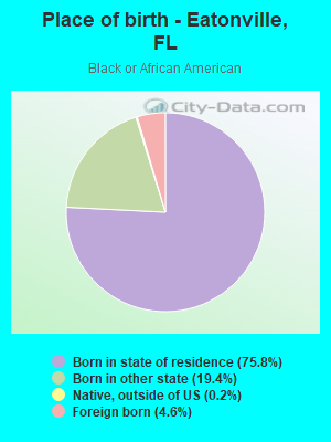 Place of birth - Eatonville, FL