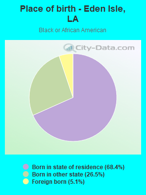 Place of birth - Eden Isle, LA