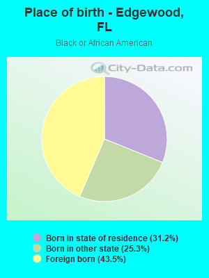 Place of birth - Edgewood, FL