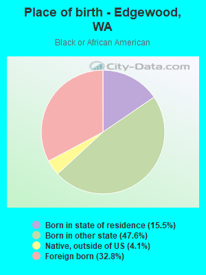 Place of birth - Edgewood, WA