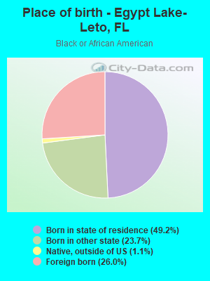 Place of birth - Egypt Lake-Leto, FL