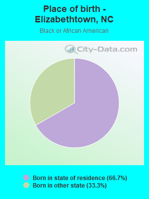 Place of birth - Elizabethtown, NC