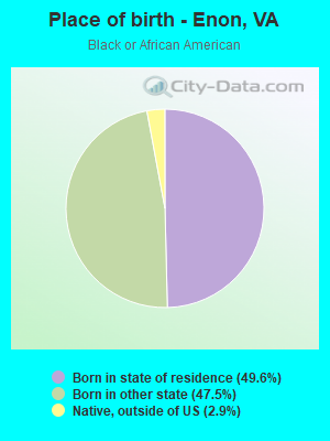 Place of birth - Enon, VA