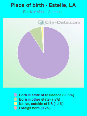 Place of birth - Estelle, LA