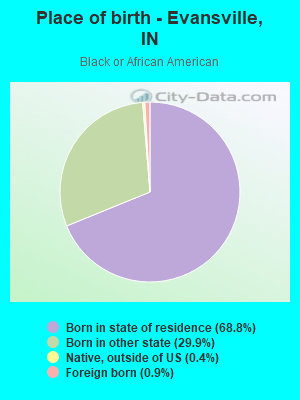 Place of birth - Evansville, IN