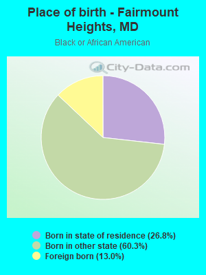 Place of birth - Fairmount Heights, MD