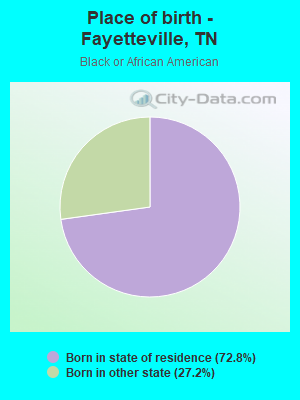 Place of birth - Fayetteville, TN