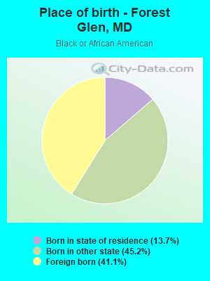 Place of birth - Forest Glen, MD