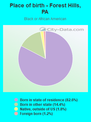 Place of birth - Forest Hills, PA