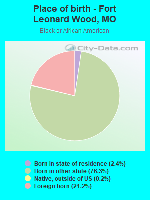 Place of birth - Fort Leonard Wood, MO