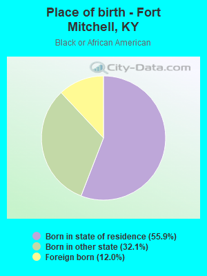 Place of birth - Fort Mitchell, KY