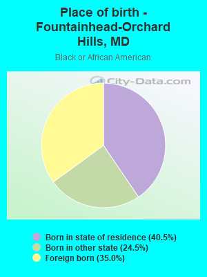 Place of birth - Fountainhead-Orchard Hills, MD