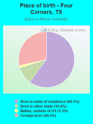 Place of birth - Four Corners, TX