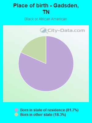 Place of birth - Gadsden, TN