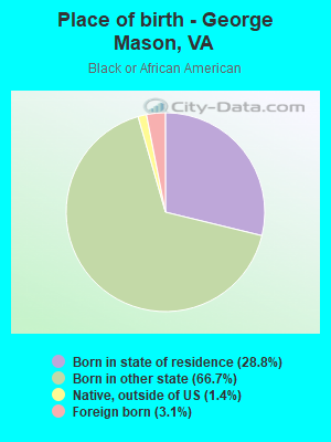 Place of birth - George Mason, VA