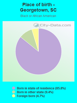 Place of birth - Georgetown, SC