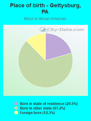 Place of birth - Gettysburg, PA