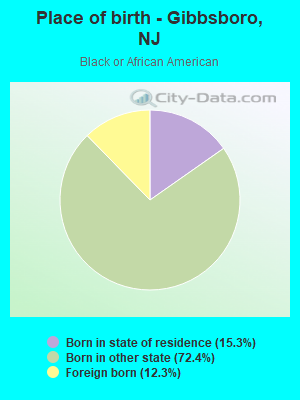 Place of birth - Gibbsboro, NJ