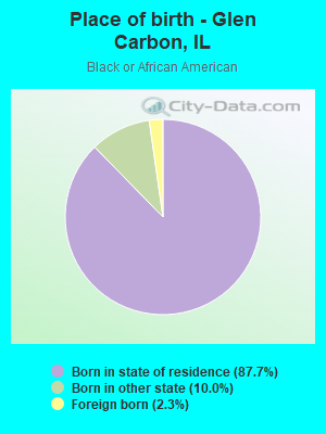 Place of birth - Glen Carbon, IL