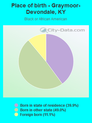 Place of birth - Graymoor-Devondale, KY