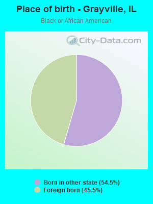 Place of birth - Grayville, IL