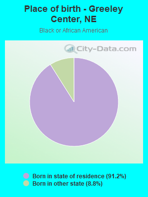 Place of birth - Greeley Center, NE