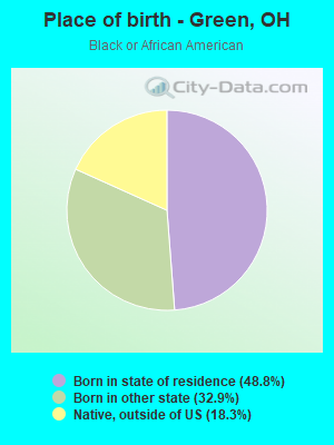 Place of birth - Green, OH