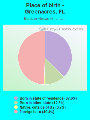 Place of birth - Greenacres, FL