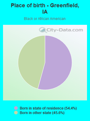 Place of birth - Greenfield, IA